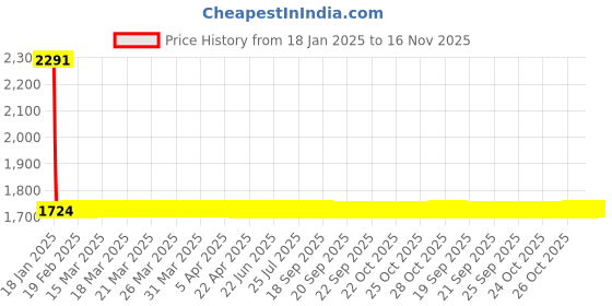 moglix.com Studds Downtown Gun Grey Full Face Helmet, Size: XL studds Price History Graph from 18 Jan 2025 to 16 Nov 2025