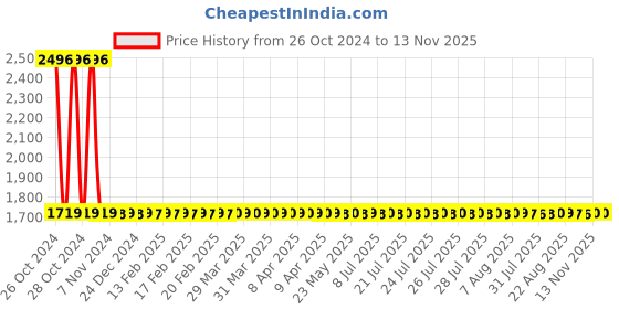 moglix.com Studds Downtown Matte Black Open Face Helmet, Size: L studds Price History Graph from 26 Oct 2024 to 10 Nov 2025