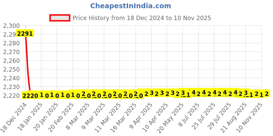 moglix.com Studds Downtown Military Green Full Face Helmet, Size (XL, 600mm) studds Price History Graph from 18 Dec 2024 to 10 Nov 2025
