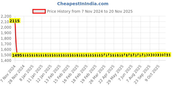 moglix.com Studds Downtown Military Green Open Face Helmet, Size (XL, 600mm) studds Price History Graph from 7 Nov 2024 to 19 Nov 2025