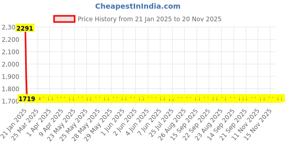 moglix.com Studds Downtown White Full Face Helmet, Size: L studds Price History Graph from 21 Jan 2025 to 19 Nov 2025