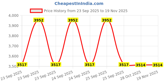 moglix.com Studds Drifter D3 Decor ISI Plastic Black Full Face Helmet, Size: Extra Large studds Price History Graph from 23 Sep 2025 to 17 Nov 2025