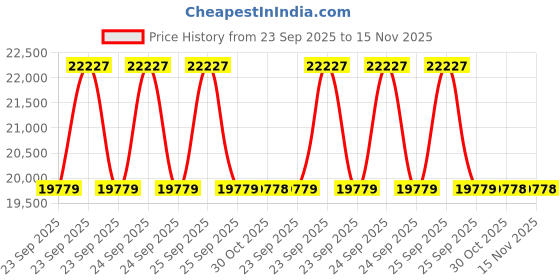 moglix.com Studds Drifter Expanded Polystyrene Cherry Red Full Face Full Face Helmet, Size: Xtra Large studds Price History Graph from 23 Sep 2025 to 15 Nov 2025