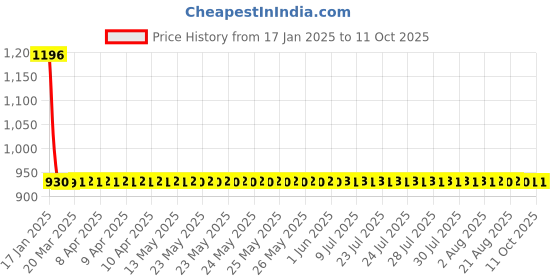 moglix.com Studds Jade Cherry Red Full Face Helmet, Size: (L, 580 mm) studds Price History Graph from 17 Jan 2025 to 11 Oct 2025