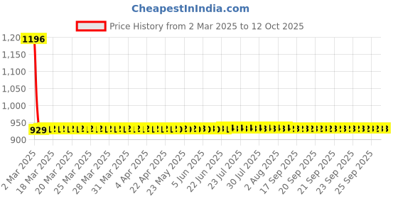 moglix.com Studds Jade Gun Grey Full Face Helmet, Size: (L, 580 mm) studds Price History Graph from 2 Mar 2025 to 11 Oct 2025