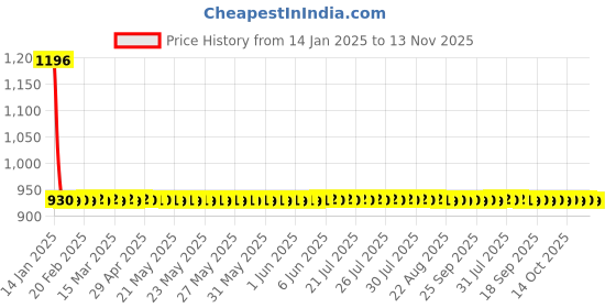 moglix.com Studds Jade Matt Black Full Face Helmet, Size: (L, 580 mm) studds Price History Graph from 14 Jan 2025 to 13 Nov 2025