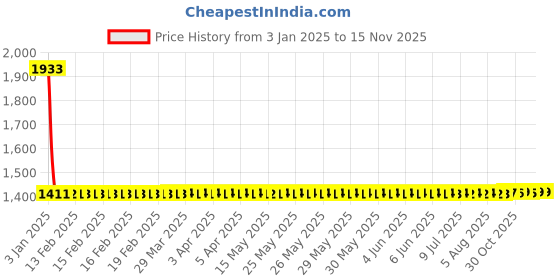 moglix.com Studds KS1 Metro Black Open Face Helmet, Size: L studds Price History Graph from 3 Jan 2025 to 14 Nov 2025