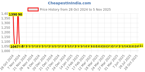 moglix.com Studds Marshal Motorbike White Open Face Helmet, Size (Large, 580 mm) studds Price History Graph from 28 Oct 2024 to 4 Nov 2025
