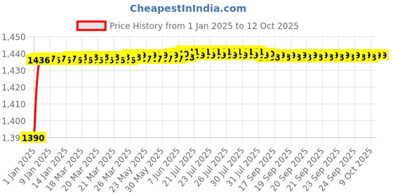 moglix.com Studds Marshal Motorsports Cherry Red Open Face Helmet, Size (Large, 580 mm) studds Price History Graph from 1 Jan 2025 to 11 Oct 2025