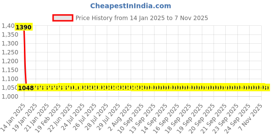 moglix.com Studds Marshal Motorsports Gun Grey Open Face Helmet, Size (Large, 580 mm) studds Price History Graph from 14 Jan 2025 to 7 Nov 2025