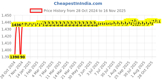 moglix.com Studds Marshall Matte Black Open Face Helmet, Size (Large, 580 mm) studds Price History Graph from 28 Oct 2024 to 16 Nov 2025
