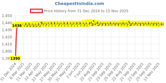 moglix.com Studds Marshall Motorsports Wine Red Open Face Helmet, Size (Large, 580 mm) studds Price History Graph from 31 Dec 2024 to 15 Nov 2025