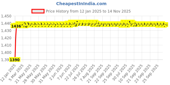moglix.com Studds Marshall Silver Grey Open Face Helmet, Size (Large, 580 mm) studds Price History Graph from 12 Jan 2025 to 14 Nov 2025