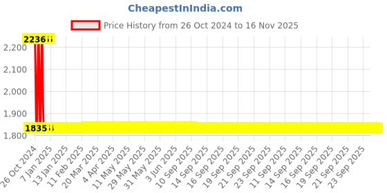 moglix.com Studds Motocross Decor D4 Matt Black Full Face Helmet, Size (Large, 580 mm) studds Price History Graph from 26 Oct 2024 to 15 Nov 2025