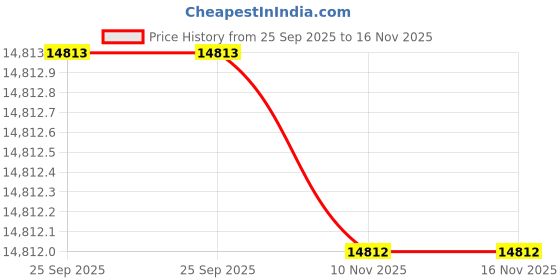 moglix.com Studds N1 Expanded Polystyrene Black Full Face Helmet, Size: Medium studds Price History Graph from 25 Sep 2025 to 16 Nov 2025
