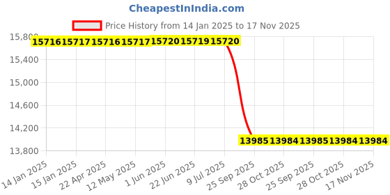 moglix.com Studds N1 Expanded Polystyrene ISI Black Full Face Helmet, Size: Large studds Price History Graph from 14 Jan 2025 to 16 Nov 2025