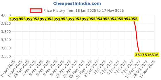 moglix.com Studds N10 Expanded Polystyrene Black Full Face Helmet, Size: Large studds Price History Graph from 18 Jan 2025 to 15 Nov 2025