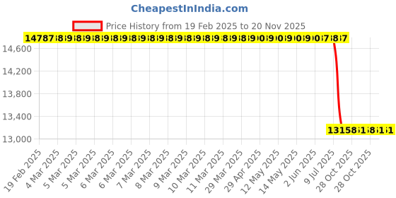 moglix.com Studds N10 Expanded Polystyrene White Off Road Full Face Off Road-Full Face Helmet, Size: Large studds Price History Graph from 19 Feb 2025 to 19 Nov 2025