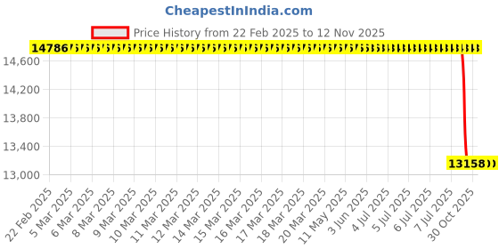 moglix.com Studds N12 Expanded Polystyrene Black Open Face Open Face Helmet, Size: Xtra Large studds Price History Graph from 22 Feb 2025 to 12 Nov 2025