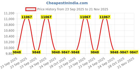 moglix.com Studds N2 Expanded Polystyrene Black Full Face Helmet, Size: Extra Large studds Price History Graph from 23 Sep 2025 to 21 Nov 2025