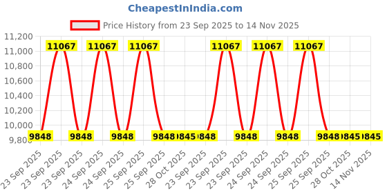 moglix.com Studds N2 Expanded Polystyrene Black Open Face Helmet, Size: 600 mm studds Price History Graph from 23 Sep 2025 to 14 Nov 2025