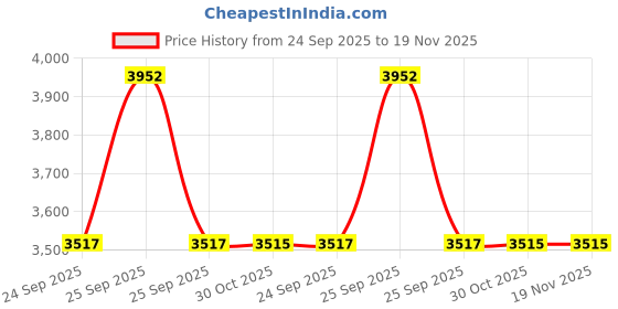 moglix.com Studds N2 Expanded Polystyrene Matt Red Full Face Full Face Helmet, Size: Xtra Large studds Price History Graph from 24 Sep 2025 to 19 Nov 2025