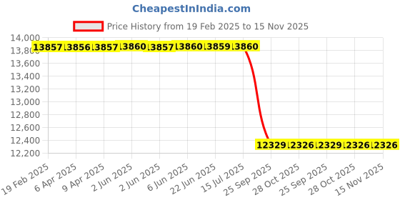 moglix.com Studds N2 Expanded Polystyrene White Flip Up-Full Face Helmet, Size: 580 mm studds Price History Graph from 19 Feb 2025 to 15 Nov 2025