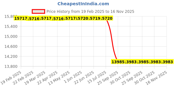 moglix.com Studds N2 Expanded Polystyrene White Full Face Helmet, Size: 580 mm studds Price History Graph from 19 Feb 2025 to 15 Nov 2025