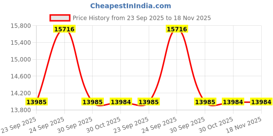 moglix.com Studds N3 Expanded Polystyrene White Full Face Full Face Helmet, Size: Xtra Large studds Price History Graph from 23 Sep 2025 to 18 Nov 2025