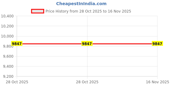 moglix.com Studds N4 Expanded Polystyrene ISI Black Open Face Helmet, Size: Large studds Price History Graph from 28 Oct 2025 to 16 Nov 2025