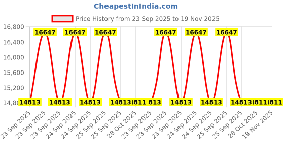 moglix.com Studds N6 Expanded Polystyrene Matt Black Full Face Helmet, Size: Extra Large studds Price History Graph from 23 Sep 2025 to 19 Nov 2025