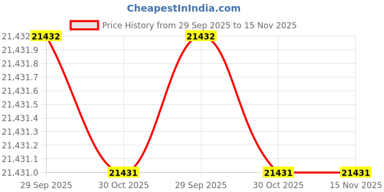 moglix.com Studds N9 Expanded Polystyrene Blue Full Face Full Face Helmet, Size: Xtra Large studds Price History Graph from 29 Sep 2025 to 15 Nov 2025