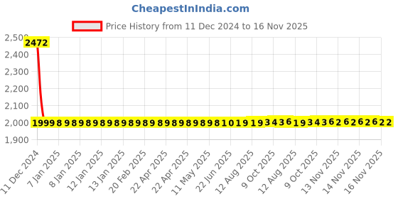 moglix.com Studds Ninja 3G Double Visor Flip Up Black Full Face Helmet, Size (XL, 600 mm) studds Price History Graph from 11 Dec 2024 to 15 Nov 2025