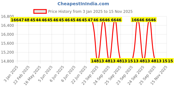 moglix.com Studds Ninja 3G Eco Expanded Polystyrene Gun Grey Flip Up Full Face Flip Up-Full Face Helmet, Size: Xtra Large studds Price History Graph from 3 Jan 2025 to 15 Nov 2025