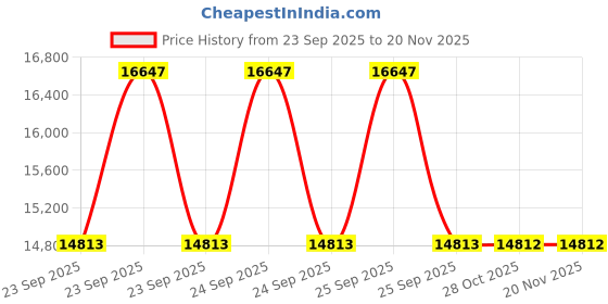 moglix.com Studds Ninja 3G Eco Expanded Polystyrene Matt Black Flip Up Full Face Flip Up-Full Face Helmet, Size: Large studds Price History Graph from 23 Sep 2025 to 19 Nov 2025