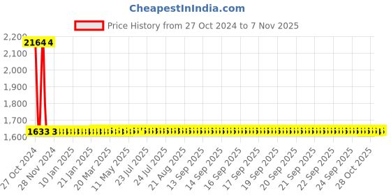 moglix.com Studds Ninja 3G Economy Black Full Face Helmet, Size (XL, 600 mm) studds Price History Graph from 27 Oct 2024 to 7 Nov 2025