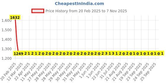 moglix.com Studds Ninja Black Elite Super Flip-Up Helmet, Size: (L, 580 mm) studds Price History Graph from 20 Feb 2025 to 7 Nov 2025