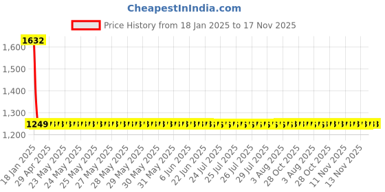 moglix.com Studds Ninja Cherry Red Elite Super Flip-Up Helmet, Size: (L, 580 mm) studds Price History Graph from 18 Jan 2025 to 17 Nov 2025