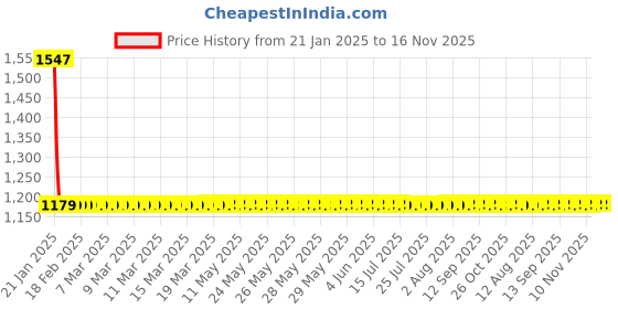 moglix.com Studds Ninja Cherry Red Pastel Flip-Up Helmet, Size: (L, 580 mm) studds Price History Graph from 21 Jan 2025 to 15 Nov 2025
