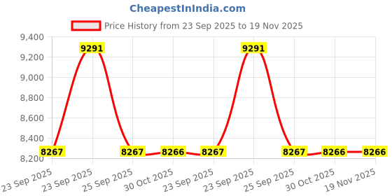 moglix.com Studds Ninja Concept Eco Plastic Wine Red Open Face Open Face Helmets, Size: Medium studds Price History Graph from 23 Sep 2025 to 18 Nov 2025