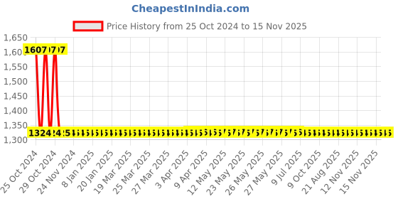 moglix.com Studds Ninja Elite Black with Carbon Center Strip Motorsports Helmet, Size (L, 580 mm) studds Price History Graph from 25 Oct 2024 to 14 Nov 2025