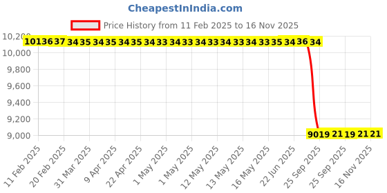 moglix.com Studds Ninja Elite Expanded Polystyrene Black Flip Up Full Face Flip Up-Full Face Helmet, Size: Large studds Price History Graph from 11 Feb 2025 to 15 Nov 2025