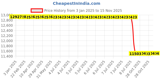 moglix.com Studds Ninja Elite Expanded Polystyrene Military Green Flip Up Full Face Flip Up-Full Face Helmet, Size: Xtra Large studds Price History Graph from 3 Jan 2025 to 15 Nov 2025