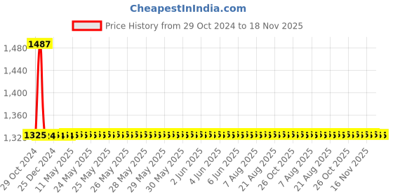 moglix.com Studds Ninja Elite Motorbike Black Flip-up Helmet, Size (Large, 580 mm) studds Price History Graph from 29 Oct 2024 to 17 Nov 2025