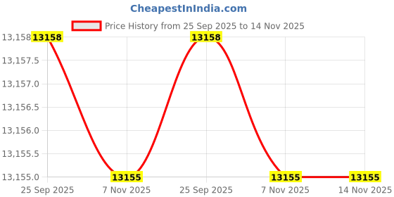 moglix.com Studds Ninja Elite Super D6 Decor ISI Certified Plastic Black Full Face Flip-Up Helmet, Size: 540 mm studds Price History Graph from 25 Sep 2025 to 14 Nov 2025