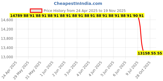 moglix.com Studds Ninja Elite Super D6 Decor Plastic Matt Black Full Face Flip-Up Helmet, Size: 580 mm studds Price History Graph from 24 Apr 2025 to 18 Nov 2025