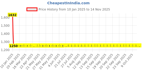 moglix.com Studds Ninja Flame Blue Elite Super Flip-Up Helmet, Size: (L, 580 mm) studds Price History Graph from 10 Jan 2025 to 13 Nov 2025