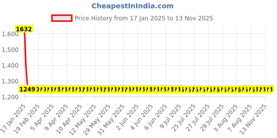 moglix.com Studds Ninja Flame Blue Elite Super Flip-Up Helmet, Size: (XL, 600 mm) studds Price History Graph from 17 Jan 2025 to 12 Nov 2025