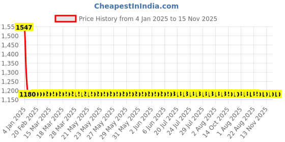 moglix.com Studds Ninja Flame Blue Pastel Flip-Up Helmet, Size: (XL, 600 mm) studds Price History Graph from 4 Jan 2025 to 15 Nov 2025