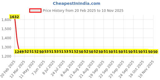 moglix.com Studds Ninja Matt Blue Elite Super Flip-Up Helmet, Size: (XL, 600 mm) studds Price History Graph from 20 Feb 2025 to 8 Nov 2025